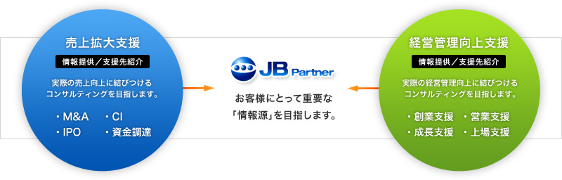 JB Partner
qlɂƂďdvȁu񌹁vڎw܂B

Egxm/xЉn
ۂ̔ɌтRTeBOڎw܂B
M&A / CI / IPO / B

EocǗxm/xЉn
ۂ̌ocǗɌтRTeBOڎw܂B
nƎx / cƎx / x / x